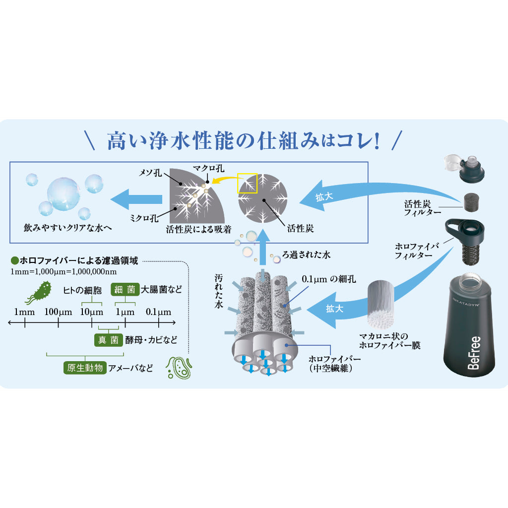 驚きの浄水ボトル！アウトドアにも防災にも　ビーフリーAC 1.0L ブルー