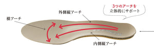 「100歳まで歩ける足に！」<BR>東京インソール　カスタムモデル